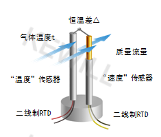 FGM熱式氣體質(zhì)量流量計原理圖